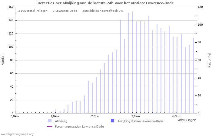 Grafieken: Detecties per afwijking