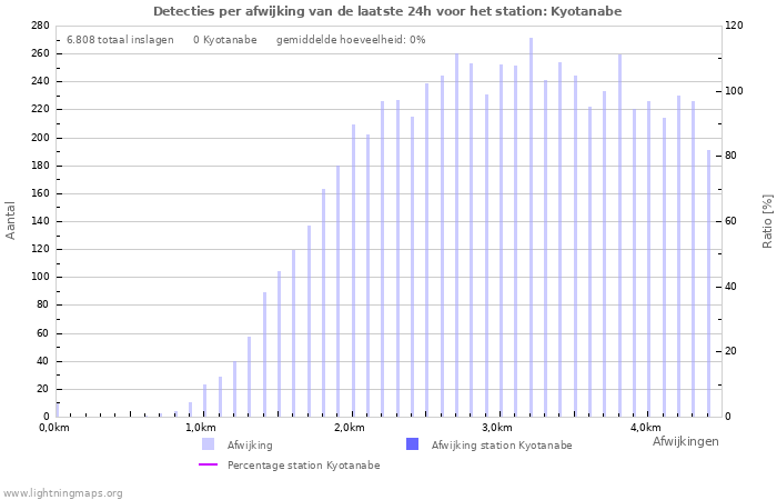 Grafieken: Detecties per afwijking