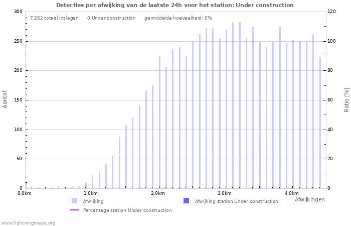 Grafieken: Detecties per afwijking