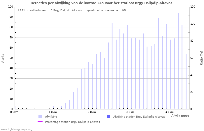 Grafieken: Detecties per afwijking