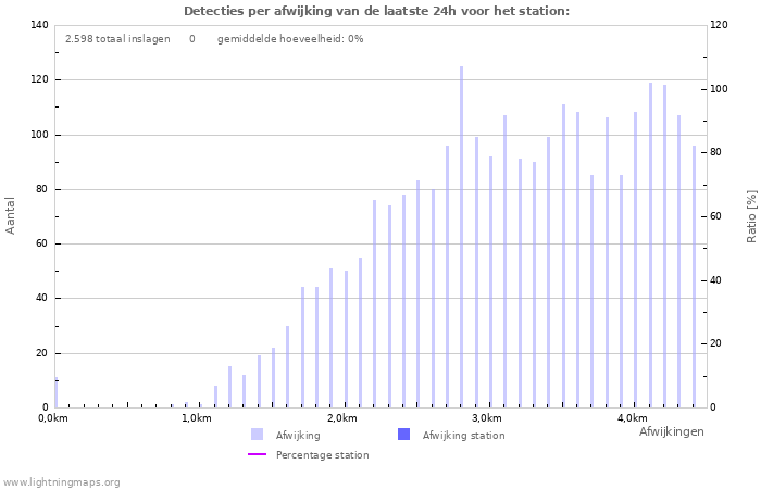 Grafieken: Detecties per afwijking