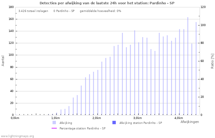 Grafieken: Detecties per afwijking