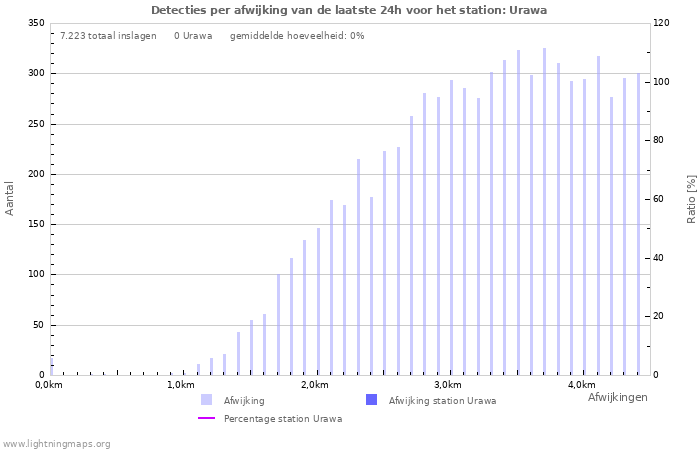 Grafieken: Detecties per afwijking