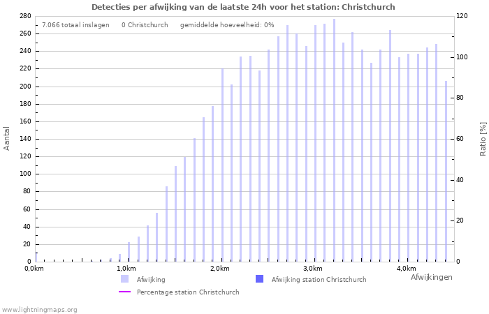 Grafieken: Detecties per afwijking