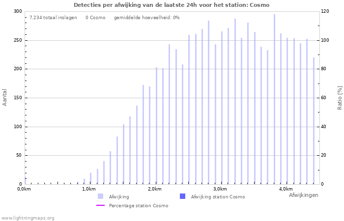 Grafieken: Detecties per afwijking