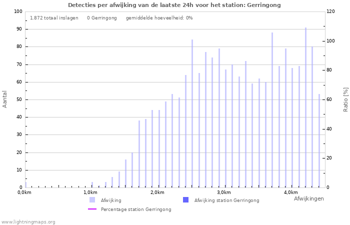 Grafieken: Detecties per afwijking