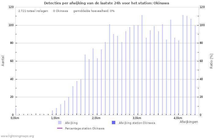 Grafieken: Detecties per afwijking