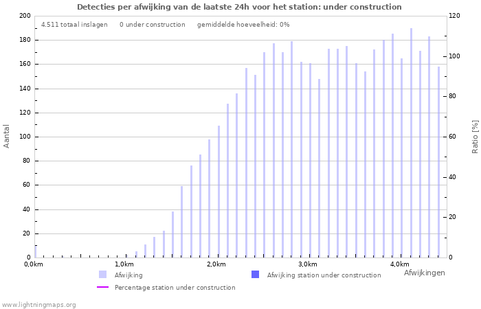 Grafieken: Detecties per afwijking