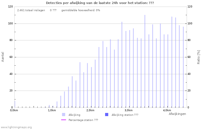 Grafieken: Detecties per afwijking