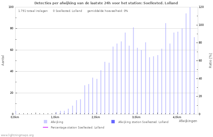 Grafieken: Detecties per afwijking