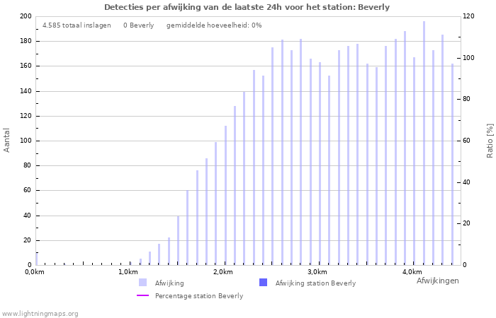 Grafieken: Detecties per afwijking