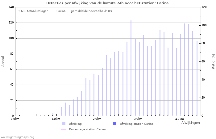 Grafieken: Detecties per afwijking