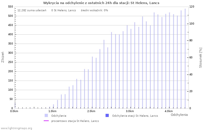 Wykresy: Wykrycia na odchylenie