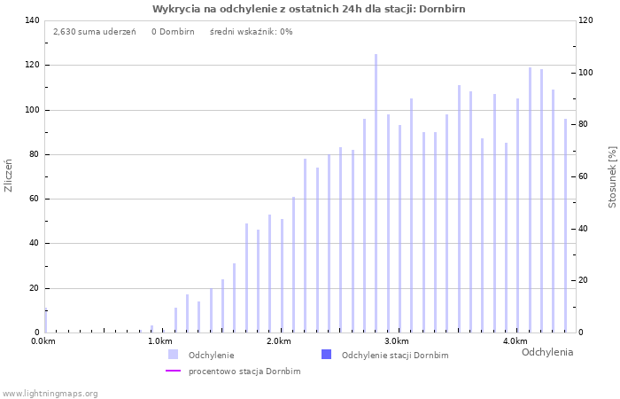 Wykresy: Wykrycia na odchylenie