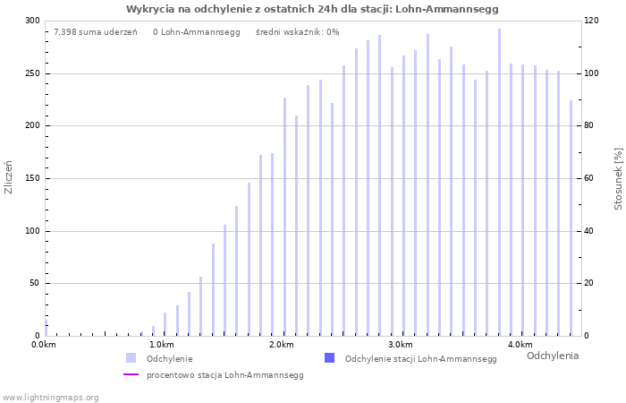 Wykresy: Wykrycia na odchylenie