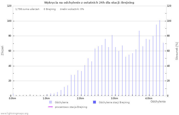 Wykresy: Wykrycia na odchylenie