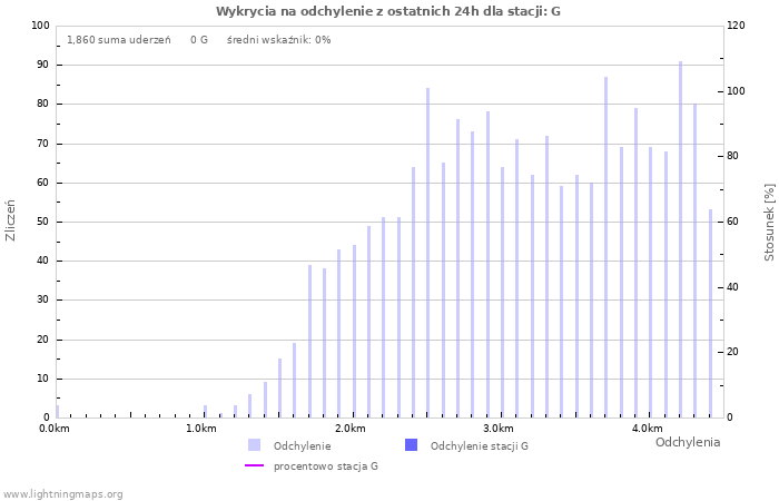 Wykresy: Wykrycia na odchylenie