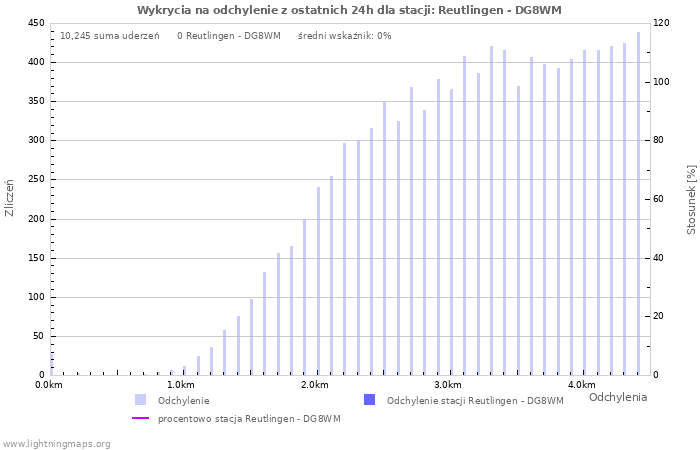 Wykresy: Wykrycia na odchylenie