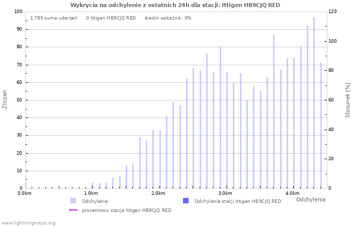 Wykresy: Wykrycia na odchylenie