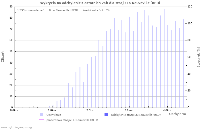 Wykresy: Wykrycia na odchylenie