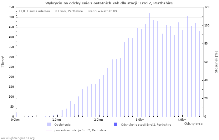 Wykresy: Wykrycia na odchylenie