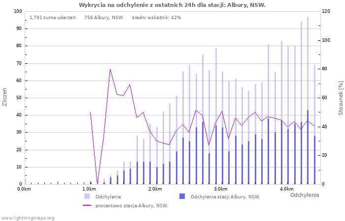 Wykresy: Wykrycia na odchylenie