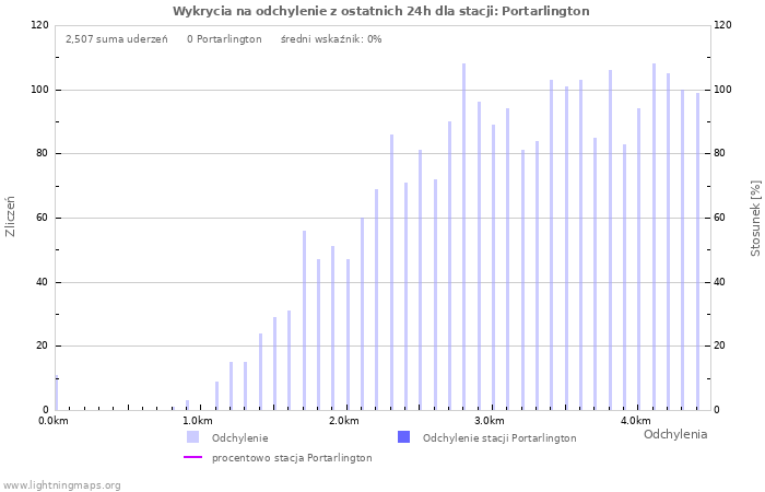 Wykresy: Wykrycia na odchylenie