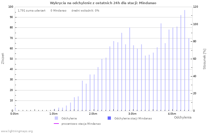 Wykresy: Wykrycia na odchylenie