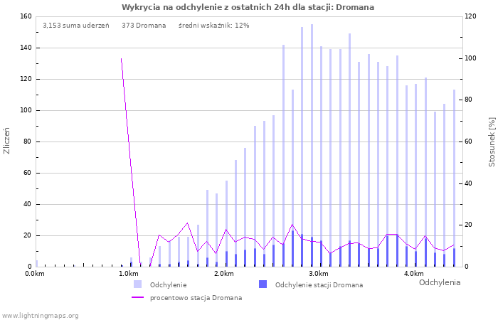 Wykresy: Wykrycia na odchylenie