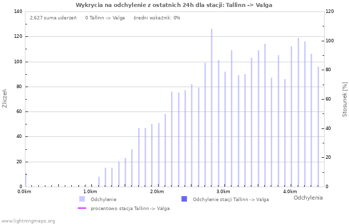 Wykresy: Wykrycia na odchylenie