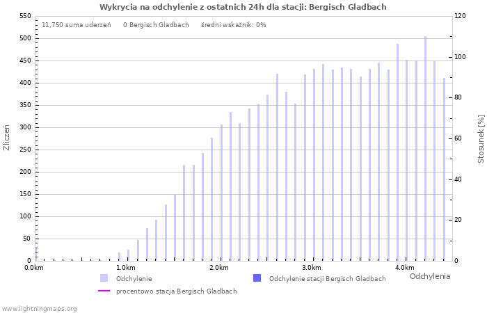 Wykresy: Wykrycia na odchylenie