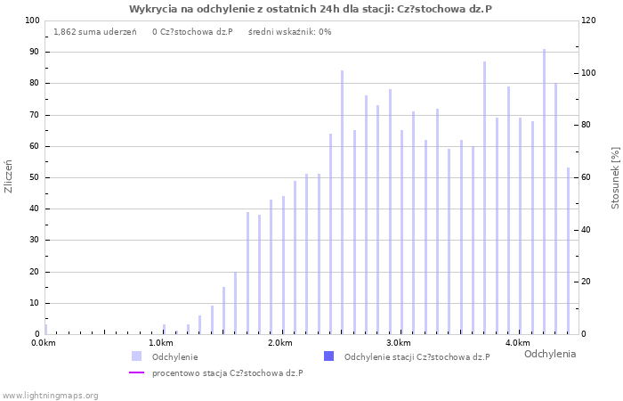 Wykresy: Wykrycia na odchylenie