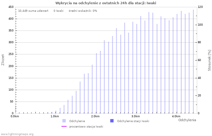 Wykresy: Wykrycia na odchylenie