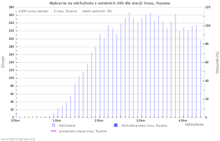 Wykresy: Wykrycia na odchylenie