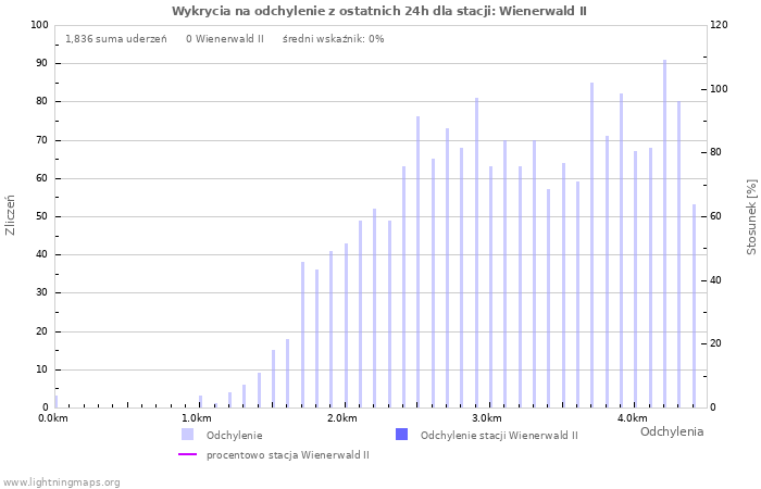 Wykresy: Wykrycia na odchylenie