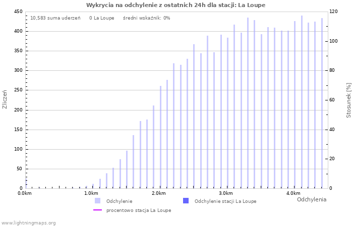 Wykresy: Wykrycia na odchylenie