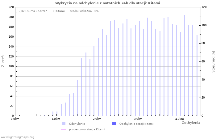 Wykresy: Wykrycia na odchylenie