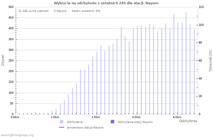 Wykresy: Wykrycia na odchylenie