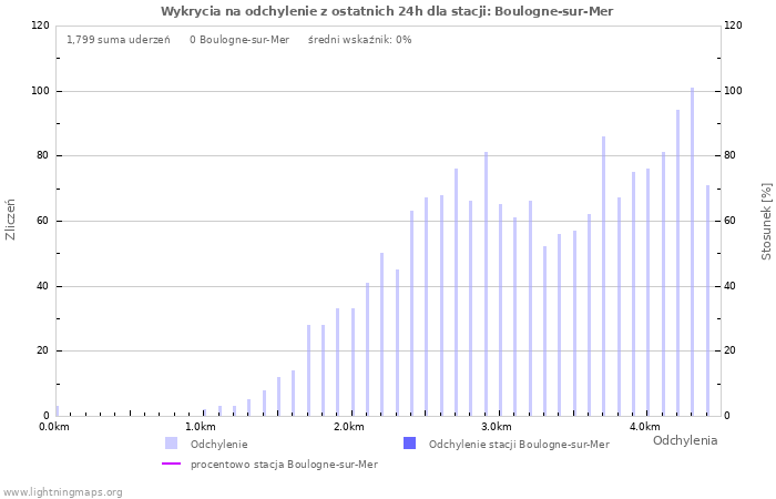 Wykresy: Wykrycia na odchylenie