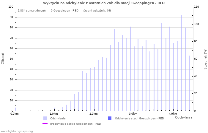 Wykresy: Wykrycia na odchylenie