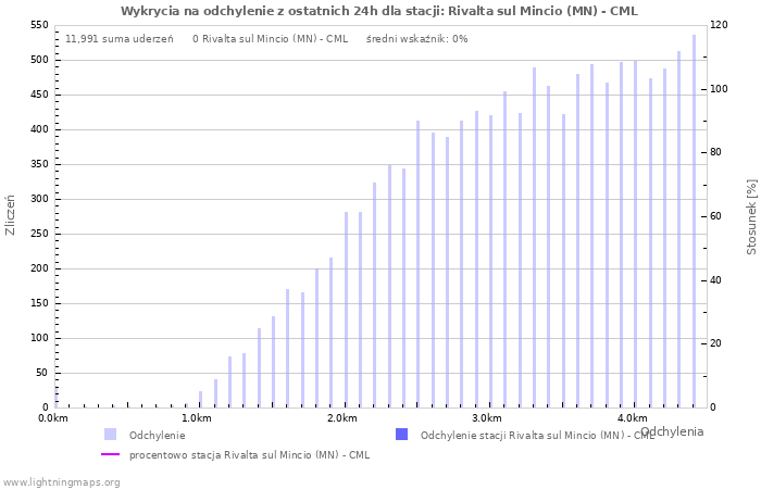 Wykresy: Wykrycia na odchylenie