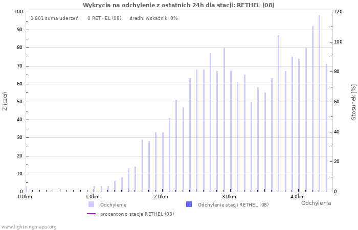 Wykresy: Wykrycia na odchylenie