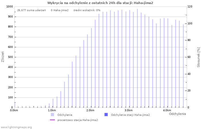 Wykresy: Wykrycia na odchylenie