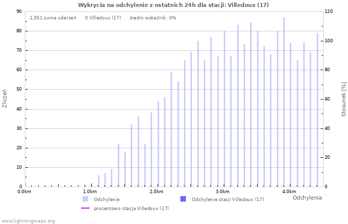 Wykresy: Wykrycia na odchylenie