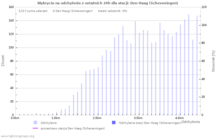 Wykresy: Wykrycia na odchylenie