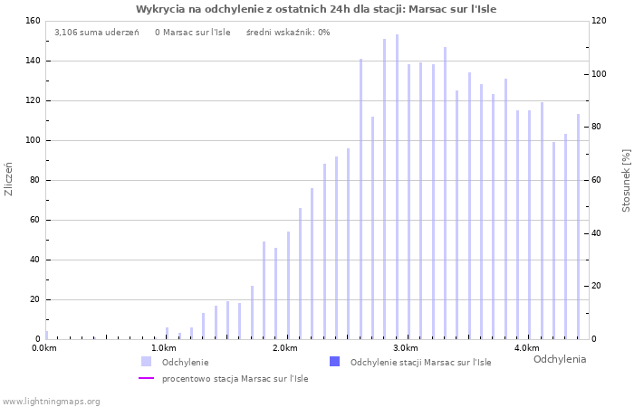 Wykresy: Wykrycia na odchylenie