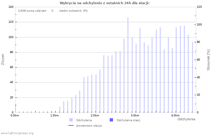 Wykresy: Wykrycia na odchylenie