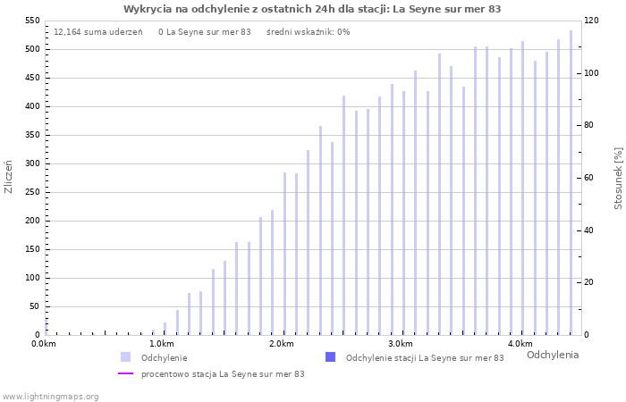 Wykresy: Wykrycia na odchylenie