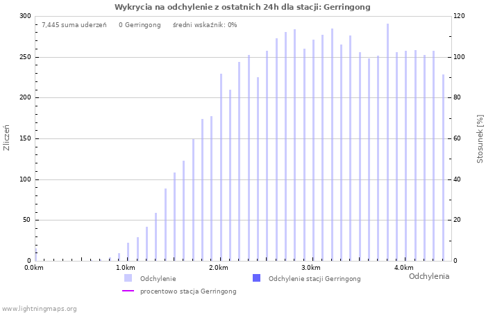 Wykresy: Wykrycia na odchylenie