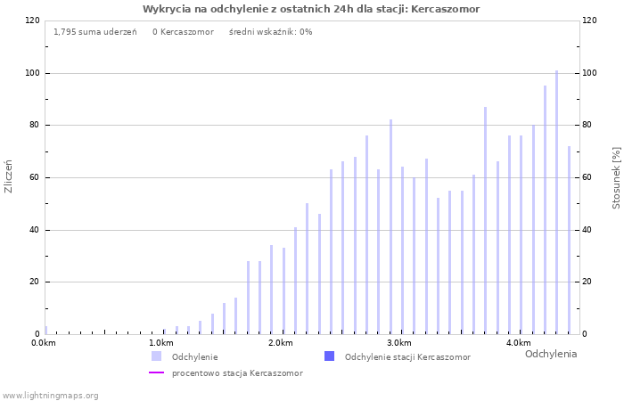 Wykresy: Wykrycia na odchylenie